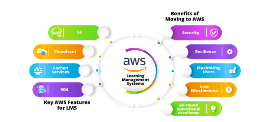 How AWS is Powering Global Learning Management Systems