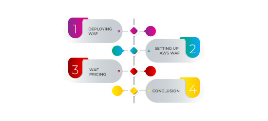 How WAF Protects Your Workloads from Cyber Mischief