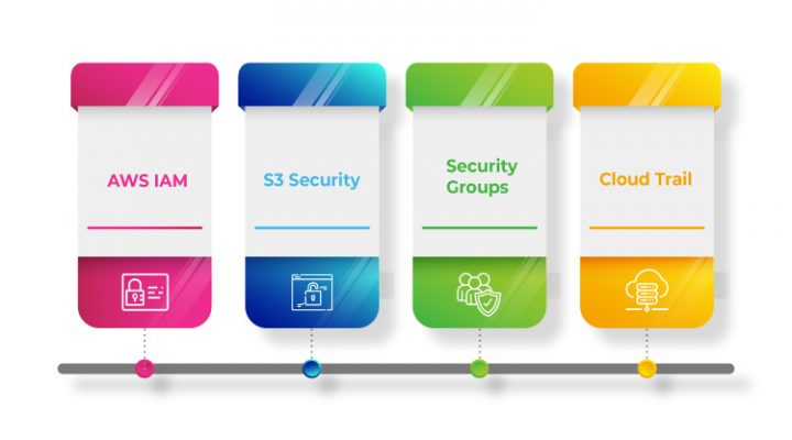 How Well Are You Leveraging AWS Services to Keep Your Cloud Secure?
