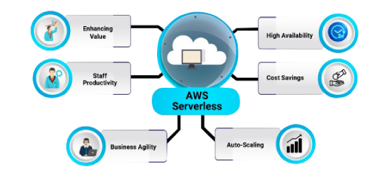Increase Value, Agility and Scalability with AWS Serverless
