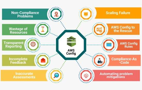 Meeting Diverse Compliances with a Single Solution: AWS Config