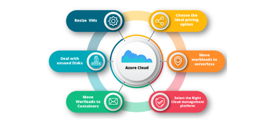 Six ways to optimize your Azure cloud costs