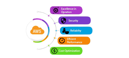 Teleglobal Wins AWS Well-Architected Partner Status