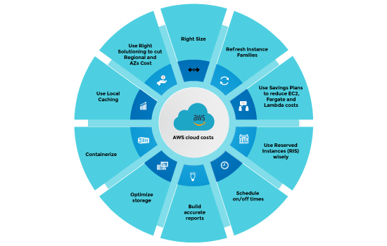 Ten things to do right now to optimize your AWS cloud costs