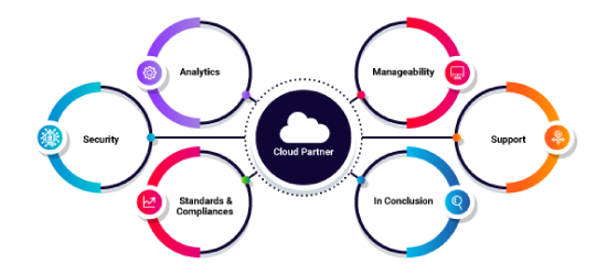 The Six Factor Checklist to Identify the Best Cloud Partner