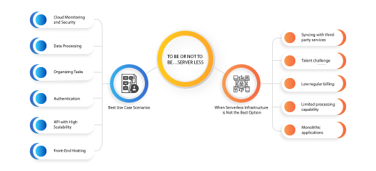 To Be or Not To Be Serverless