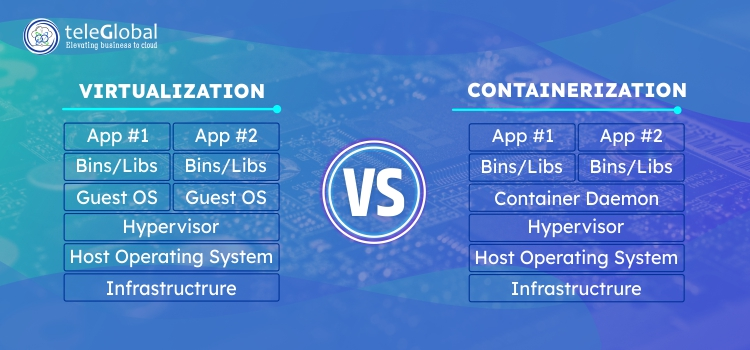 Virtual Machines vs Containers