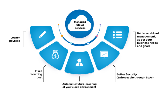 Why Are So Many Businesses Opting for Managed Services?