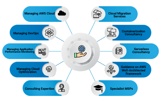 Why Managed Services as a Cloud Strategy