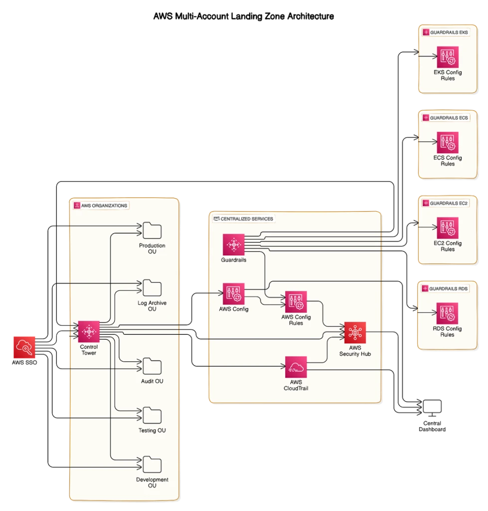 AWS Multi-Account Landing Zone Architecture