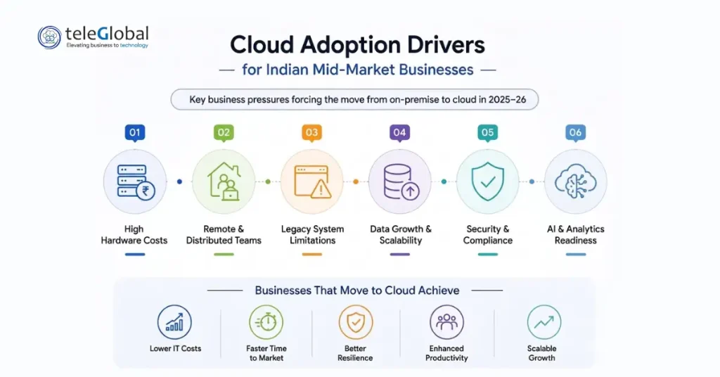 Cloud Adoption Drivers