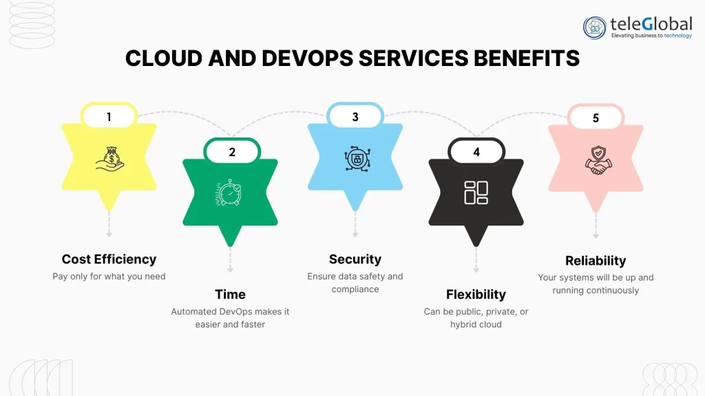 Cloud and DevOps Services Benefits Cloud and DevOps Services Benefits