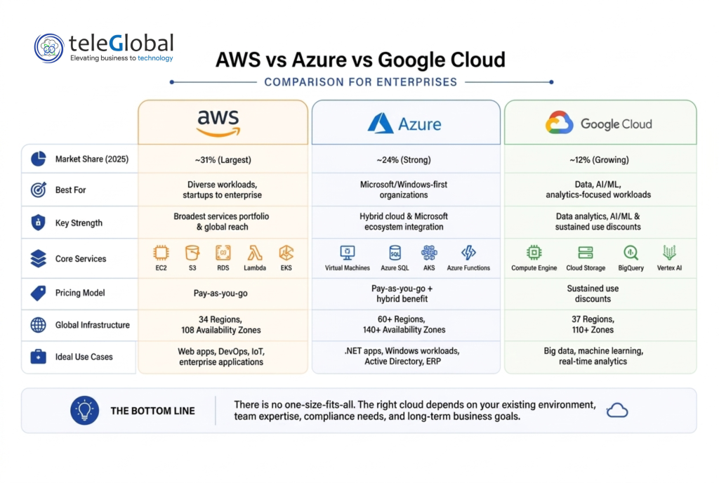 AWS vs Azure vs Google Cloud