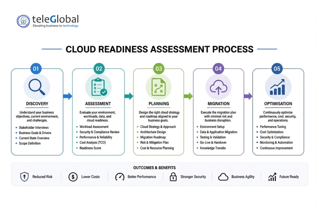 Cloud Readiness Assessment Process