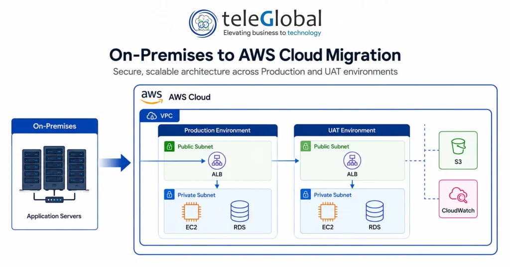 On-Premises to AWS Cloud Migration On-Premises to AWS Cloud Migration