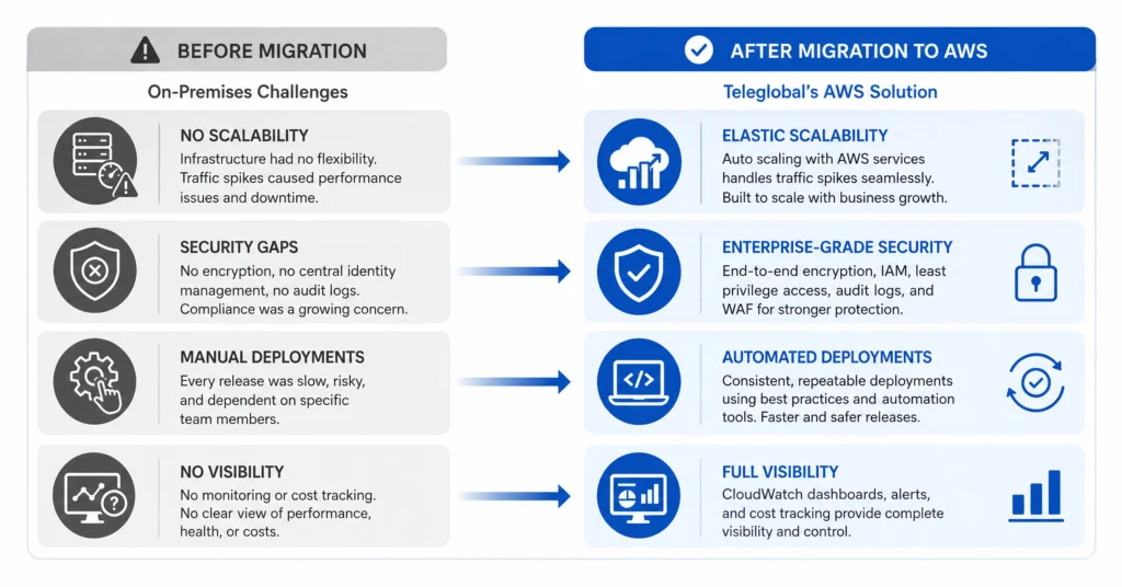 Before vs After On-premises to AWS Cloud Migration Before vs After On-premises to AWS Cloud Migration