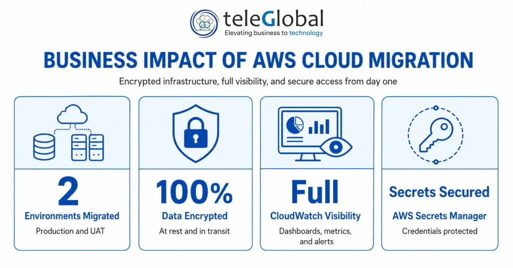 Business Impact of AWS Cloud Migration Business Impact of AWS Cloud Migration