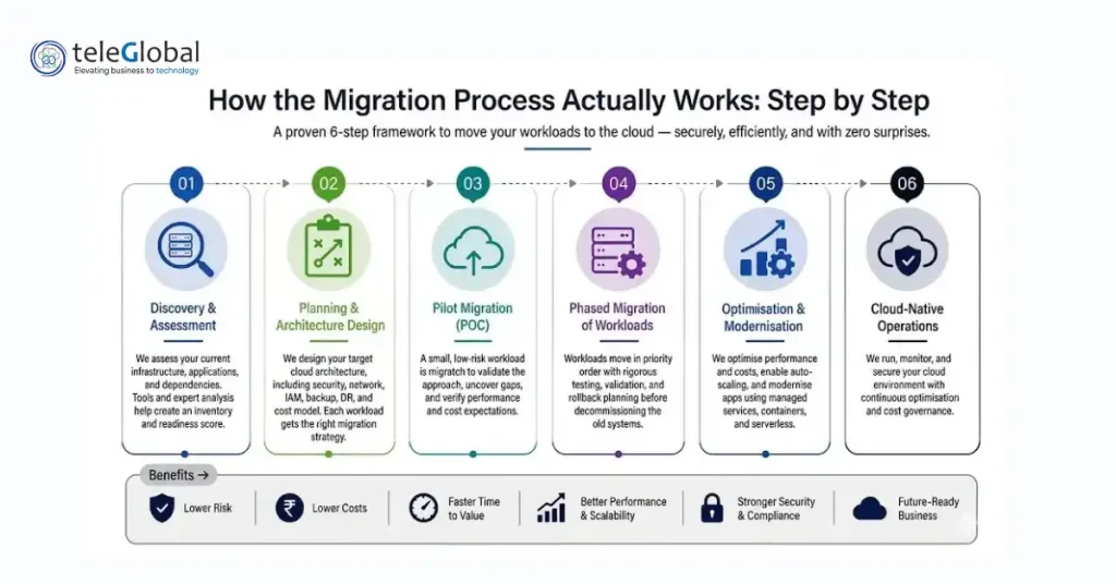 Cloud Migration Process
