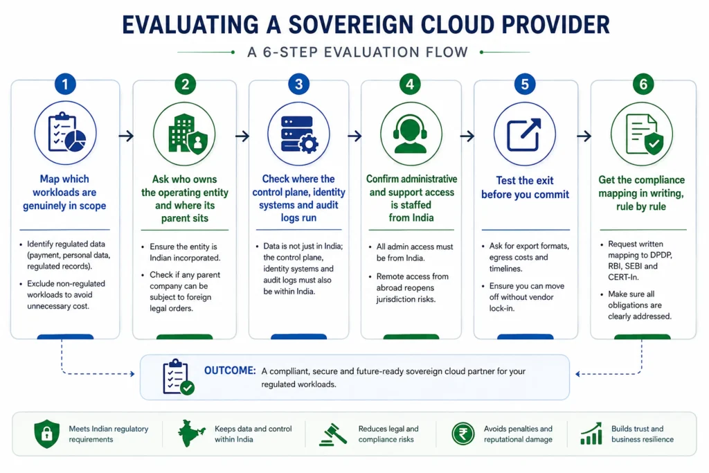 Evaluating a sovereign cloud provider
