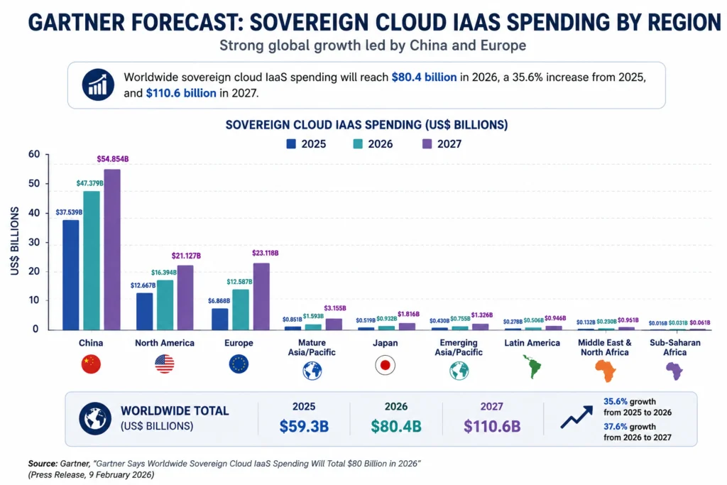 Gartner Forecast: Sovereign cloud