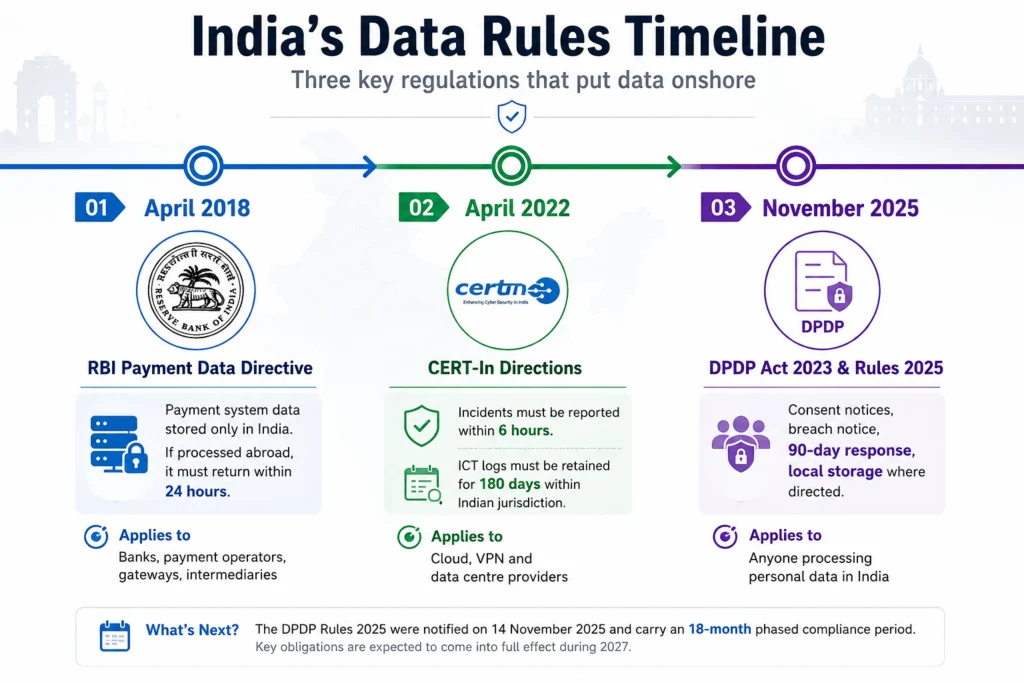 India's Data Rules Timeline