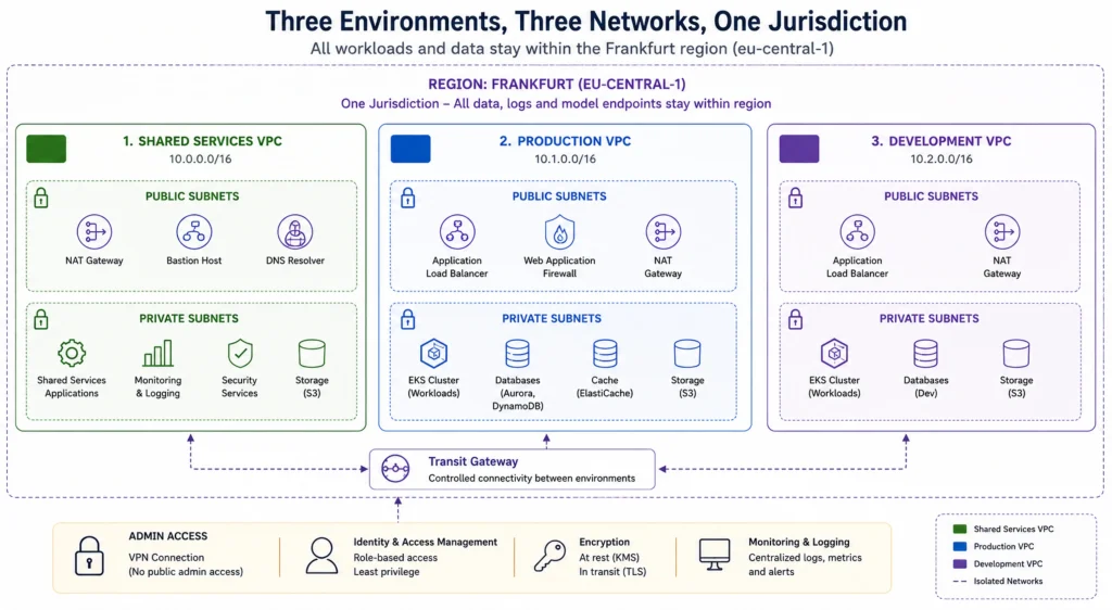 Multi-Environment AWS AI Platform Architecture