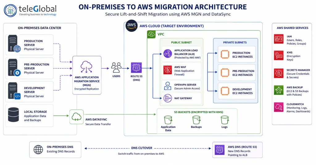 ON PREMISES TO AWS MIGRATION ARCHITECTURE
