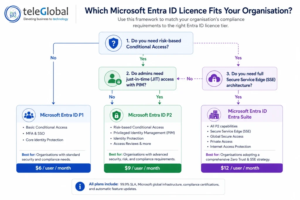Which Microsoft Entra ID licence Fits Your Organization?
