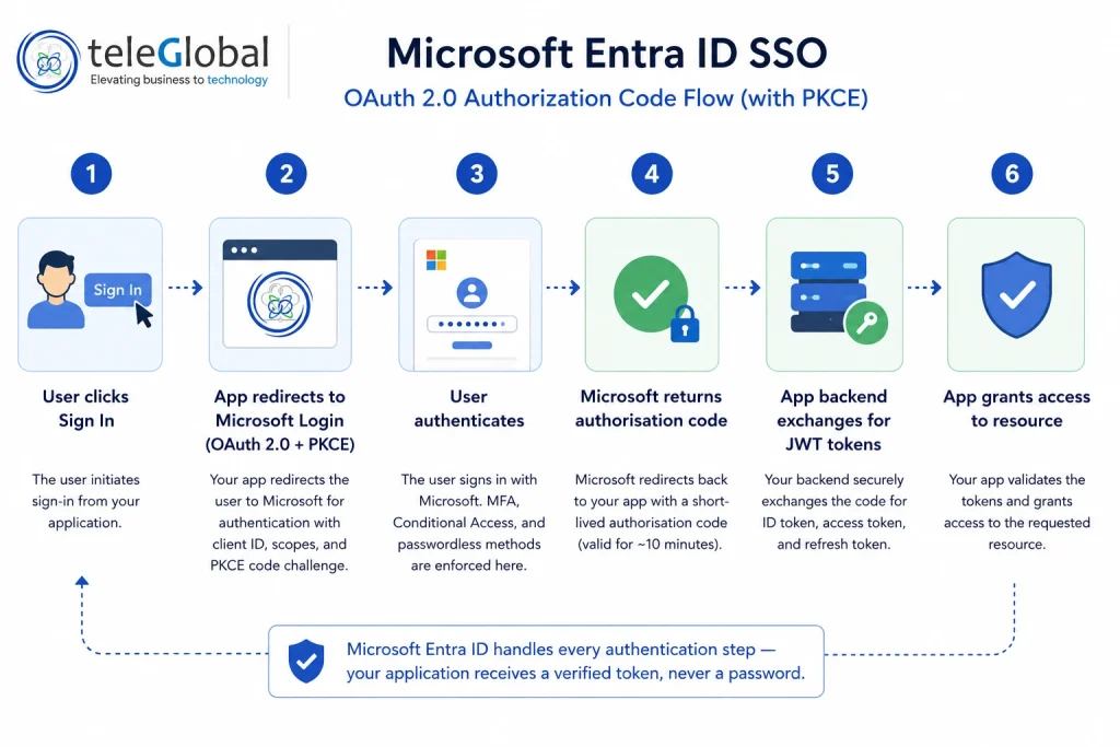 Microsoft Entra ID SSO
