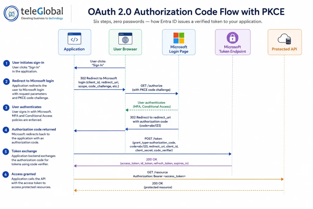 OAuth 2.0 Authorization Code Flow with PKCE