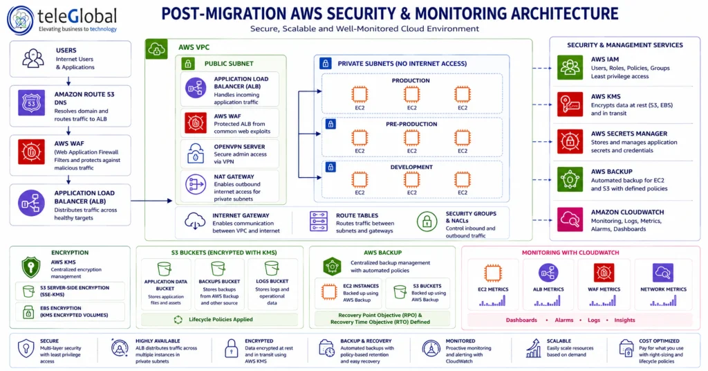 POST MIGRATION AWS SECURITY & MONITORING ARCHITECTURE
