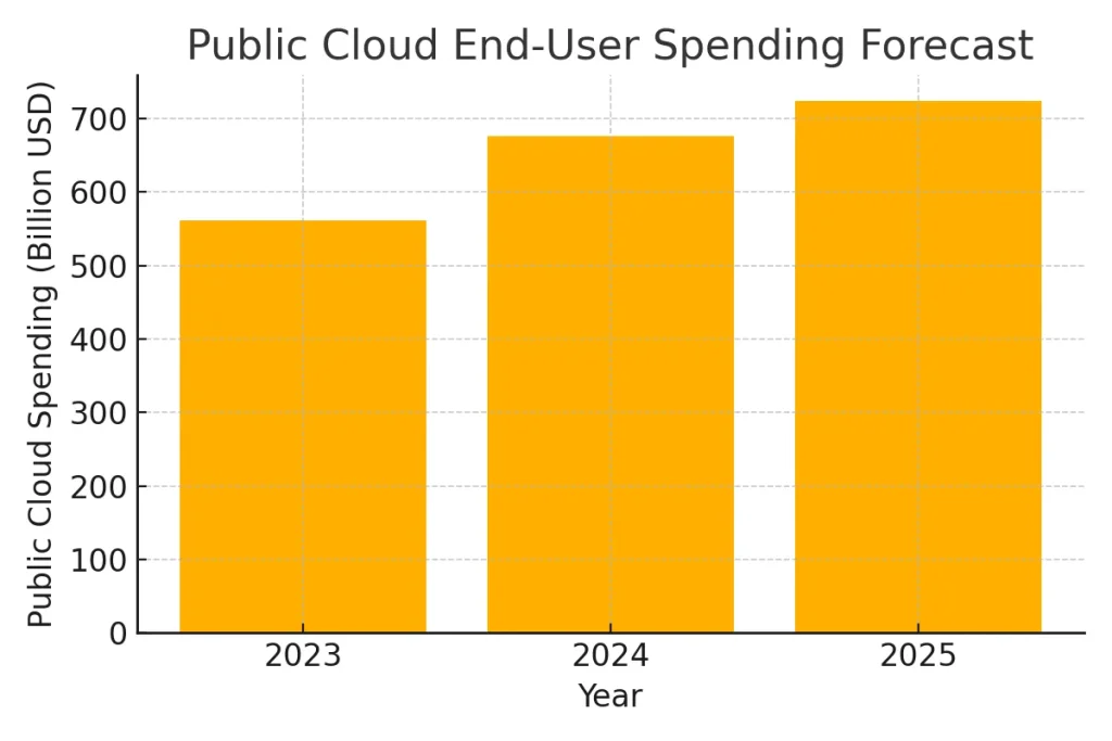 Public Cloud End-User Spending Forecast