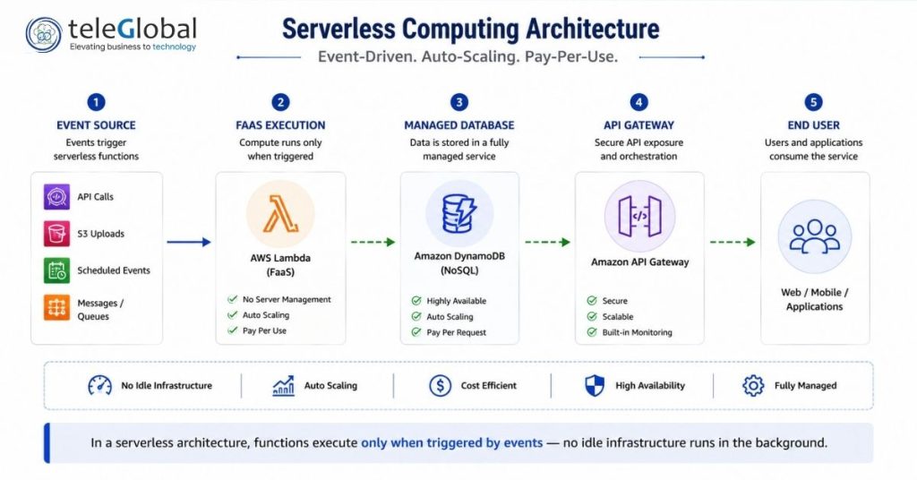 Serverless Computing Architecure