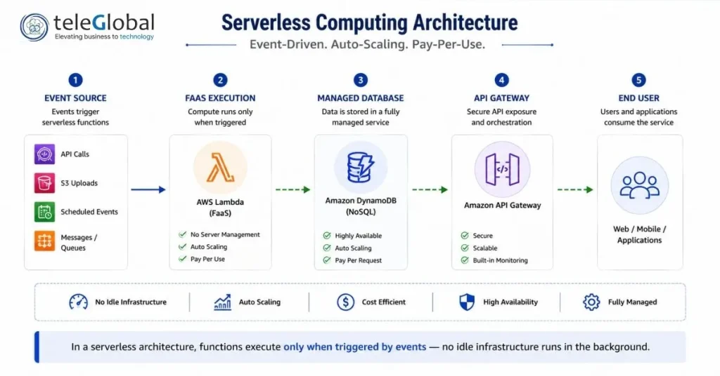 Serverless Computing Architecture