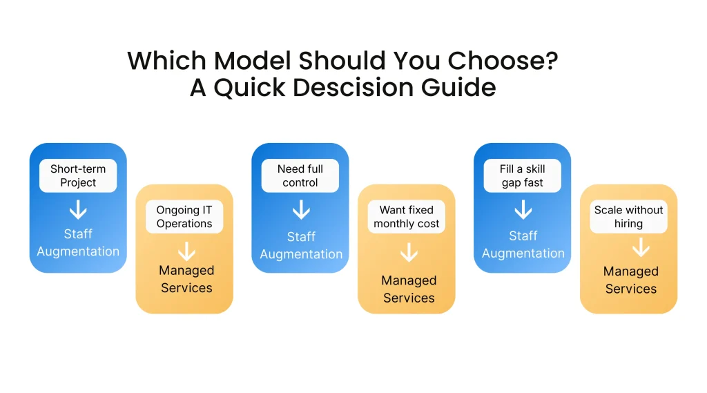 Quick Decision guide: Staff Augmentation vs Managed Services